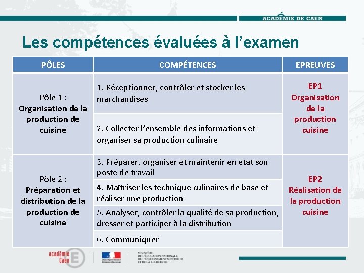 Les compétences évaluées à l’examen PÔLES Pôle 1 : Organisation de la production de