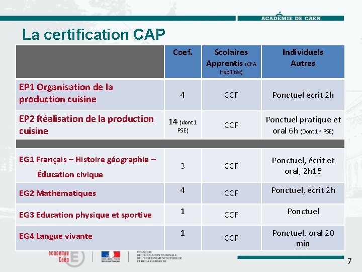 La certification CAP Coef. Scolaires Apprentis (CFA Individuels Autres 4 CCF Ponctuel écrit 2