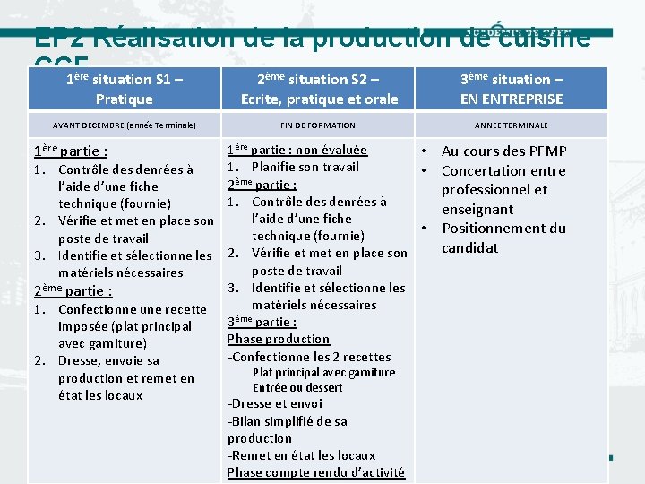 EP 2 Réalisation de la production de cuisine CCF 1 situation S 1 –