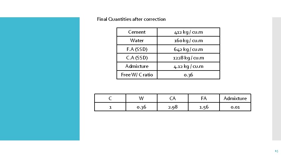 Final Quantities after correction Cement 412 kg / cu. m Water 160 kg /