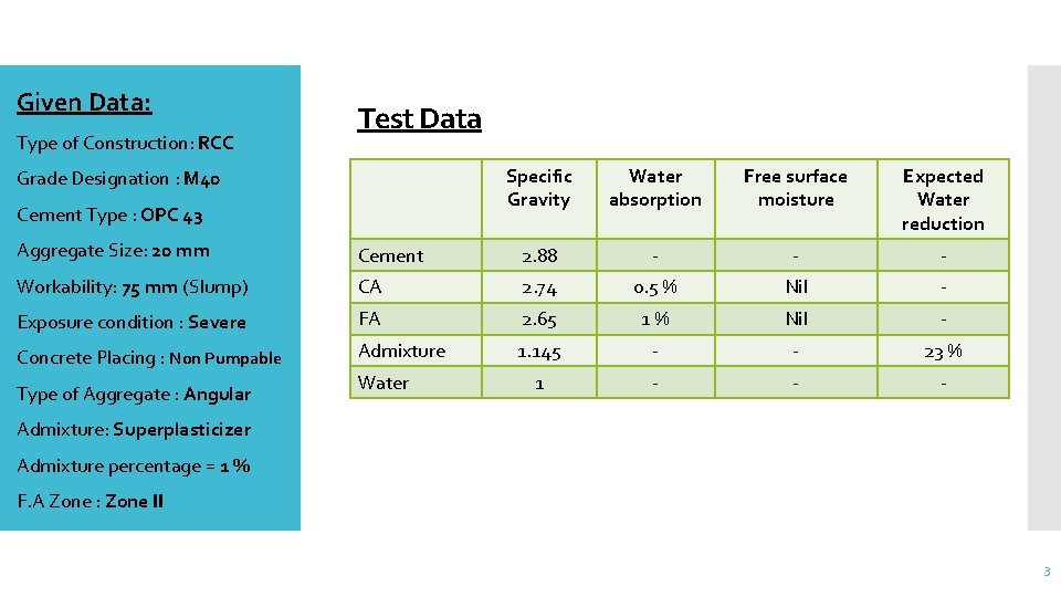 Given Data: Type of Construction: RCC Test Data Grade Designation : M 40 Cement