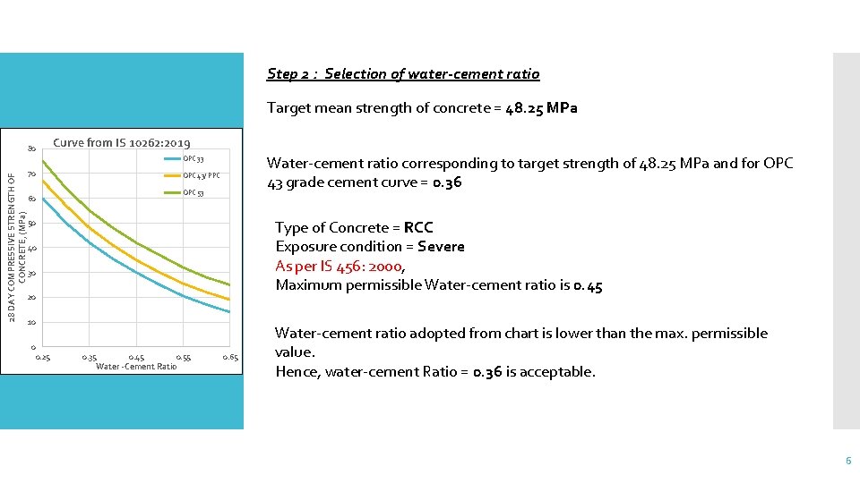 Step 2 : Selection of water-cement ratio Target mean strength of concrete = 48.