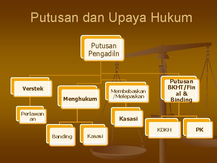 Putusan dan Upaya Hukum Putusan Pengadiln Verstek Menghukum Perlawan an Membebaskan /Melepaskan Putusan BKHT/Fin