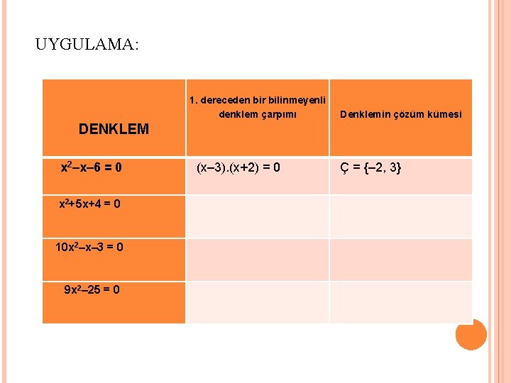 UYGULAMA: 1. dereceden bir bilinmeyenli denklem çarpımı Denklemin çözüm kümesi DENKLEM x 2–x– 6