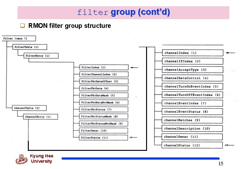 filter group (cont’d) q RMON filter group structure Kyung Hee University 15 