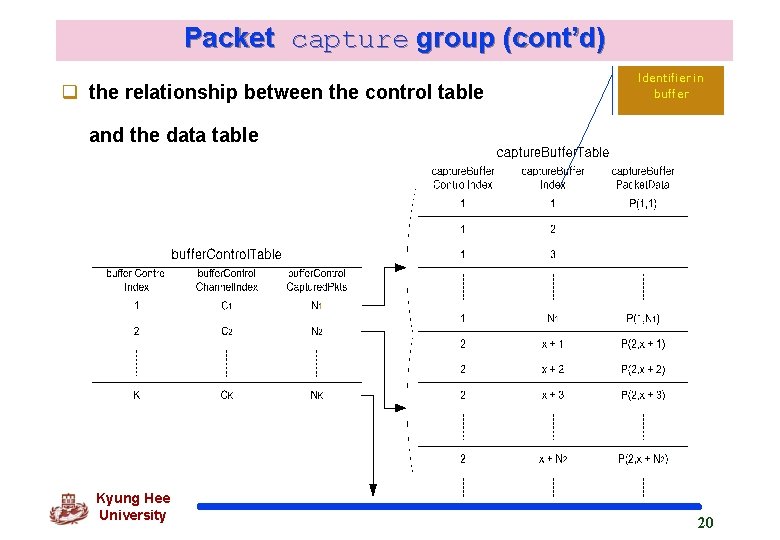 Packet capture group (cont’d) q the relationship between the control table Identifier in buffer