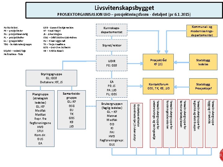 Livsvitenskapsbygget PROSJEKTORGANISASJON Ui. O – prosjekteringsfasen - detaljert (pr 6. 1. 2015) Forkortelser: PE Livsvitenskapsbygget PROSJEKTORGANISASJON Ui. O – prosjekteringsfasen - detaljert (pr 6. 1. 2015) Forkortelser: PE