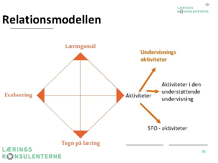 Relationsmodellen Undervisnings aktiviteter Aktiviteter i den understøttende undervisning SFO - aktiviteter 25 