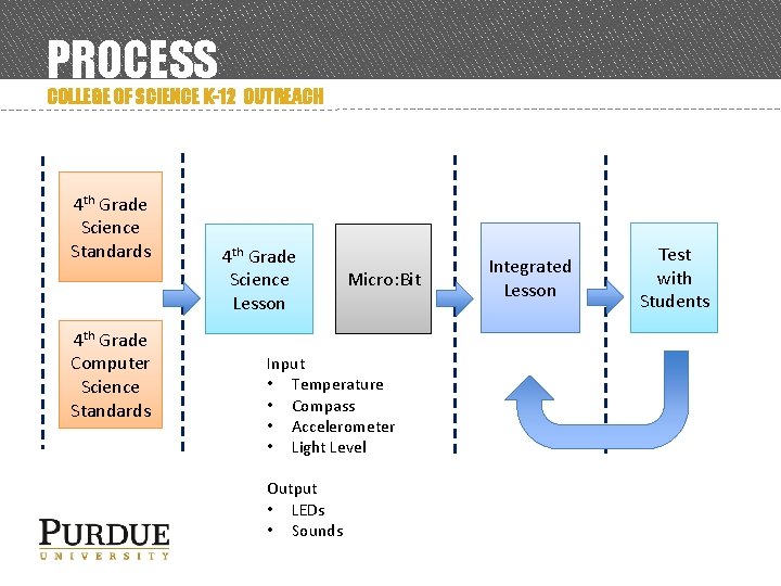 PROCESS COLLEGE OF SCIENCE K-12 OUTREACH 4 th Grade Science Standards 4 th Grade