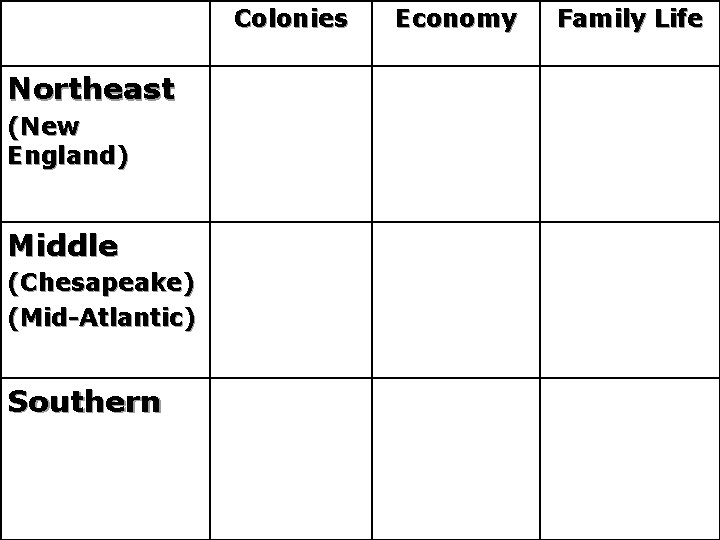 Colonies Northeast (New England) Middle (Chesapeake) (Mid-Atlantic) Southern Economy Family Life 