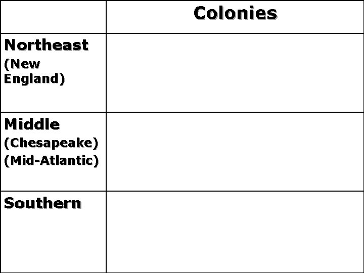 Colonies Northeast (New England) Middle (Chesapeake) (Mid-Atlantic) Southern 