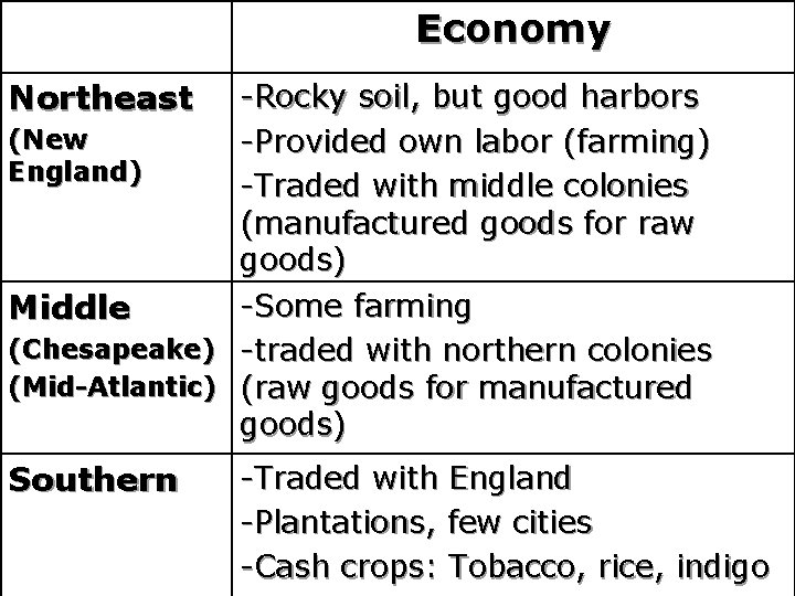 Economy Northeast -Rocky soil, but good harbors (New -Provided own labor (farming) England) -Traded