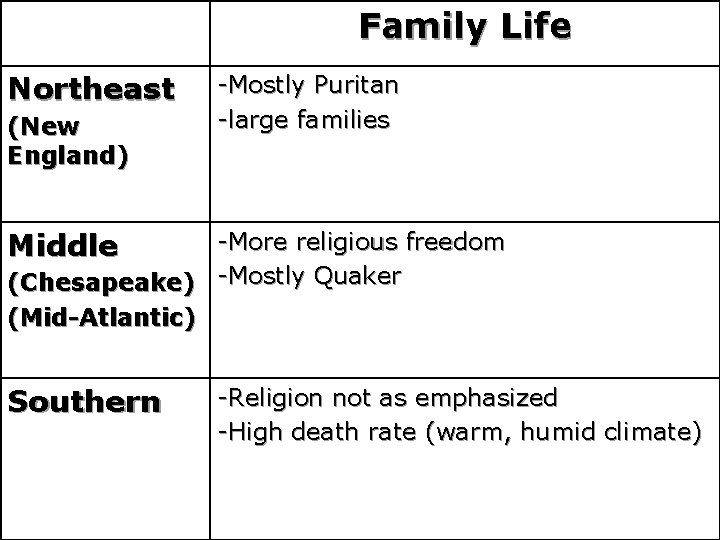 Family Life Northeast (New England) -Mostly Puritan -large families Middle -More religious freedom (Chesapeake)