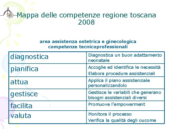 Mappa delle competenze regione toscana 2008 area assistenza ostetrica e ginecologica competenze tecnicoprofessionali diagnostica