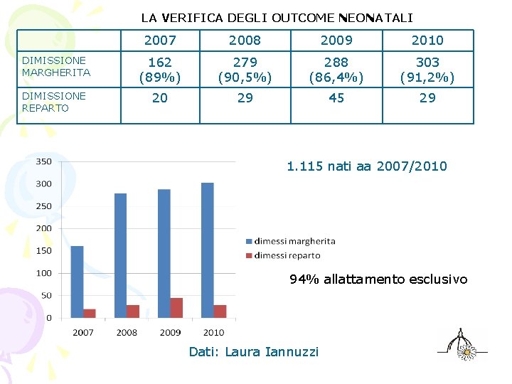 LA VERIFICA DEGLI OUTCOME NEONATALI 2007 2008 2009 2010 DIMISSIONE MARGHERITA 162 (89%) 279