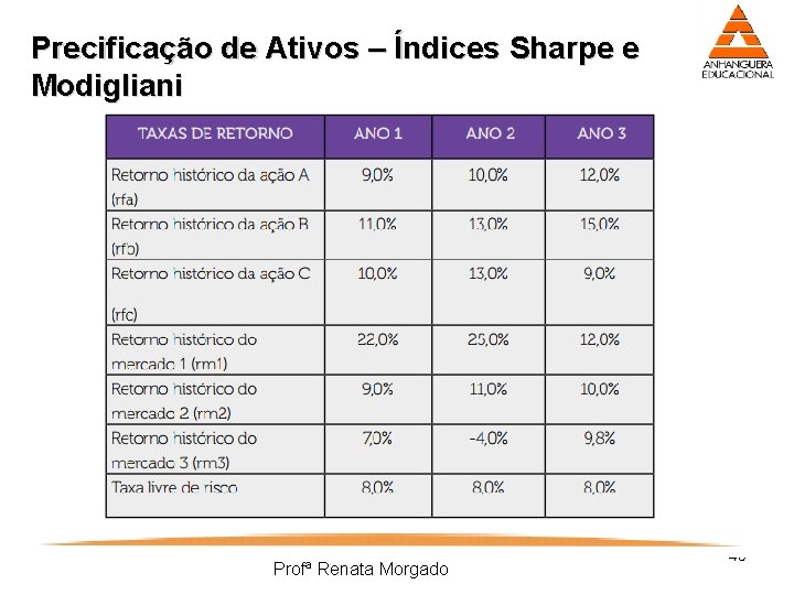 Precificação de Ativos – Índices Sharpe e Modigliani Profª Renata Morgado 45 