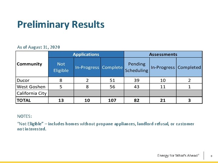Preliminary Results As of August 31, 2020 NOTES: “Not Eligible” – includes homes without