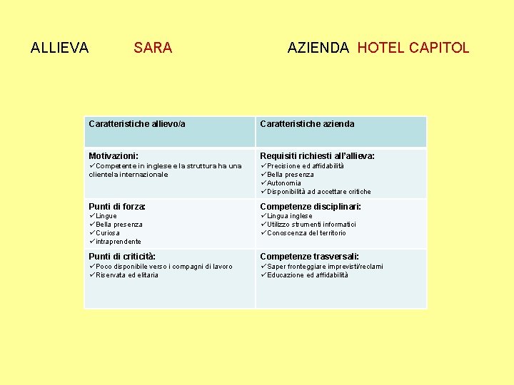 ALLIEVA SARA AZIENDA HOTEL CAPITOL Caratteristiche allievo/a Caratteristiche azienda Motivazioni: Requisiti richiesti all’allieva: üCompetente