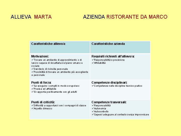 ALLIEVA MARTA AZIENDA RISTORANTE DA MARCO Caratteristiche allievo/a Caratteristiche azienda Motivazioni: Requisiti richiesti all’allievo/a: