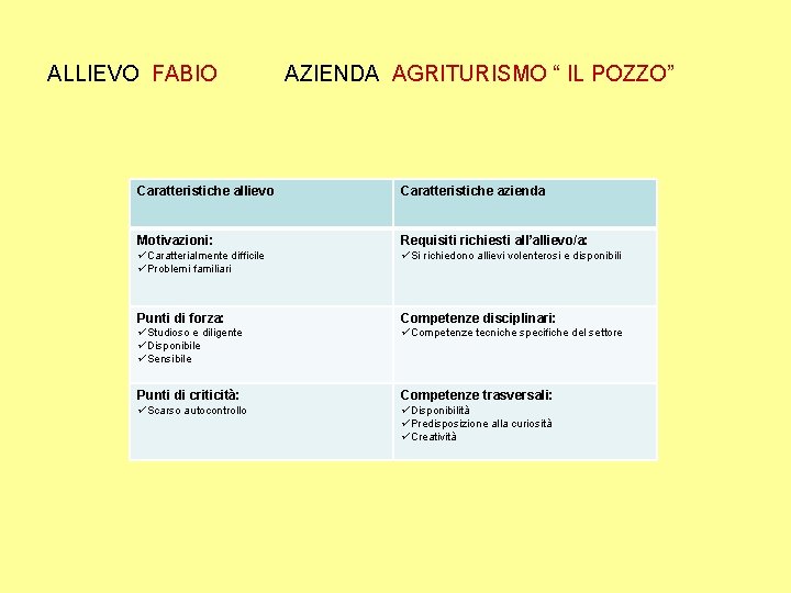 ALLIEVO FABIO AZIENDA AGRITURISMO “ IL POZZO” Caratteristiche allievo Caratteristiche azienda Motivazioni: Requisiti richiesti