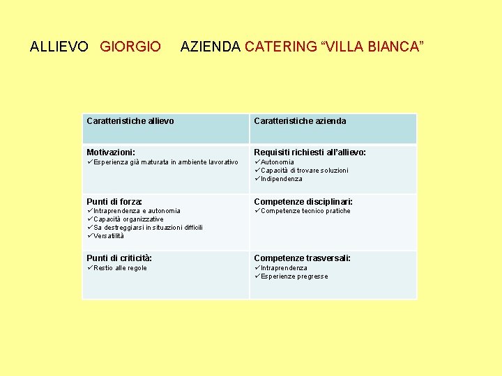 ALLIEVO GIORGIO AZIENDA CATERING “VILLA BIANCA” Caratteristiche allievo Caratteristiche azienda Motivazioni: Requisiti richiesti all’allievo: