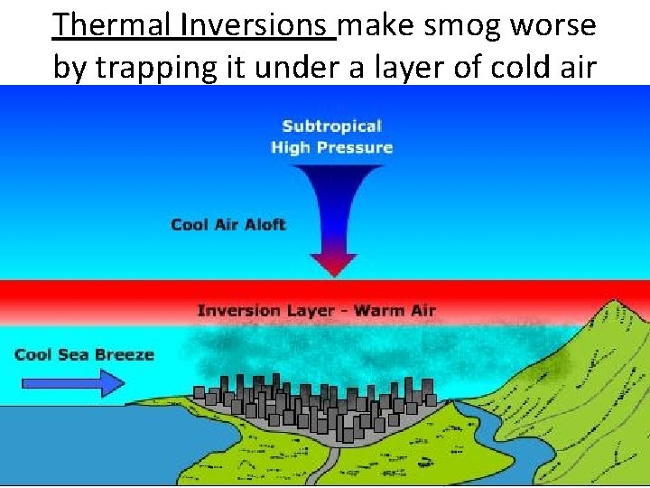 Thermal Inversions make smog worse by trapping it under a layer of cold air