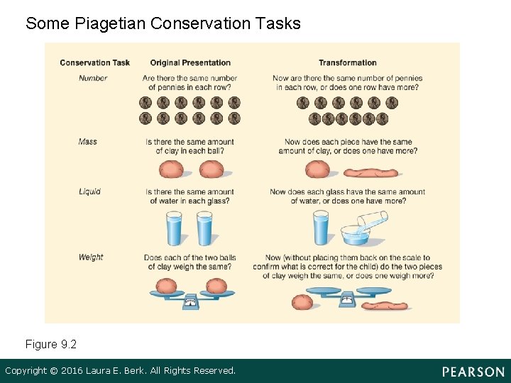 Some Piagetian Conservation Tasks Figure 9. 2 Copyright © 2016 Laura E. Berk. All