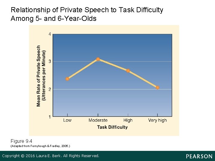 Relationship of Private Speech to Task Difficulty Among 5 - and 6 -Year-Olds Figure