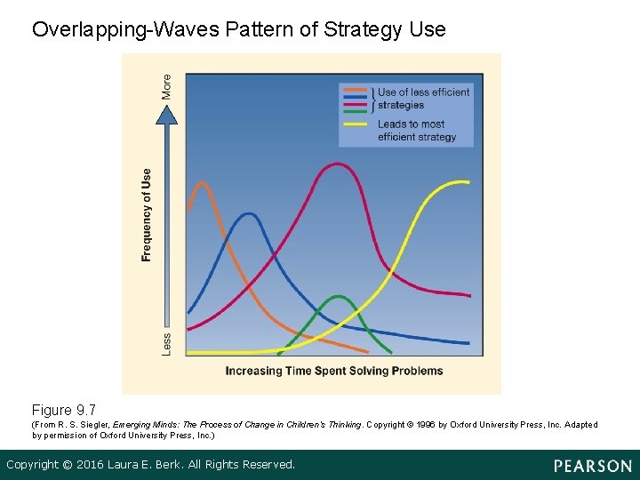 Overlapping-Waves Pattern of Strategy Use Figure 9. 7 (From R. S. Siegler, Emerging Minds: