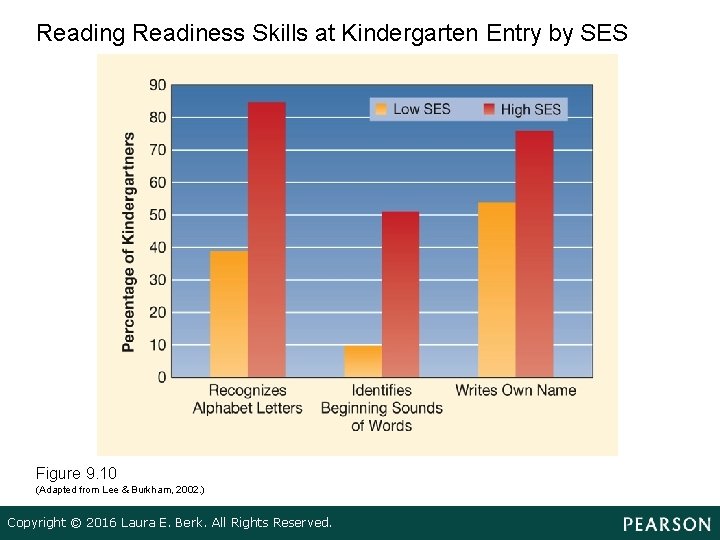 Reading Readiness Skills at Kindergarten Entry by SES Figure 9. 10 (Adapted from Lee