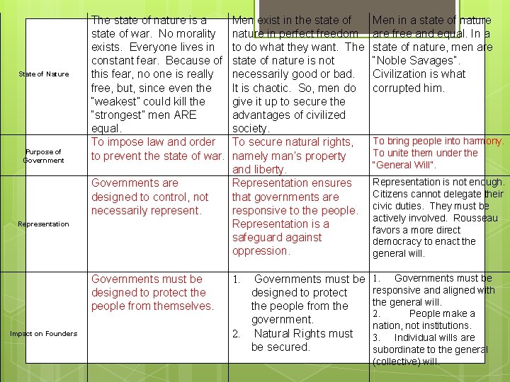 State of Nature Purpose of Government The state of nature is a state of