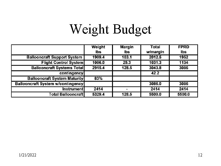 Weight Budget 1/21/2022 12 