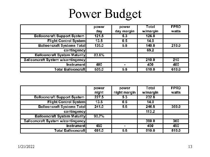 Power Budget 1/21/2022 13 
