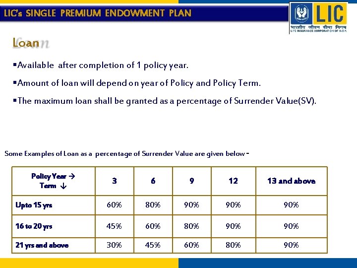 LIC’s SINGLE PREMIUM ENDOWMENT PLAN Loan §Available after completion of 1 policy year. §Amount