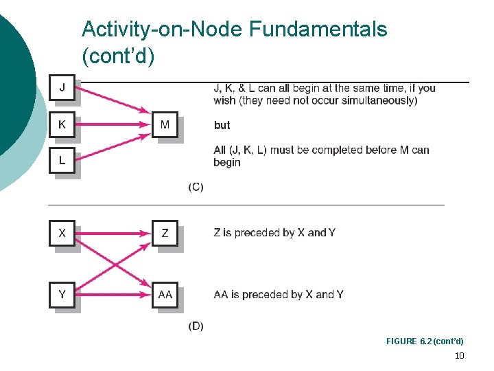 Activity-on-Node Fundamentals (cont’d) FIGURE 6. 2 (cont’d) 10 Activity-on-Node Fundamentals (cont’d) FIGURE 6. 2 (cont’d) 10