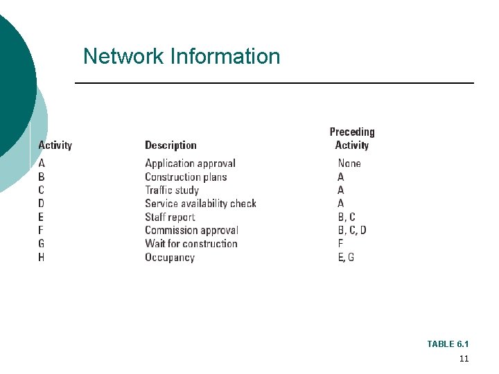 Network Information TABLE 6. 1 11 Network Information TABLE 6. 1 11
