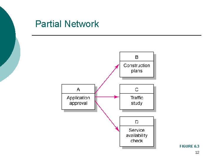 Partial Network FIGURE 6. 3 12 Partial Network FIGURE 6. 3 12