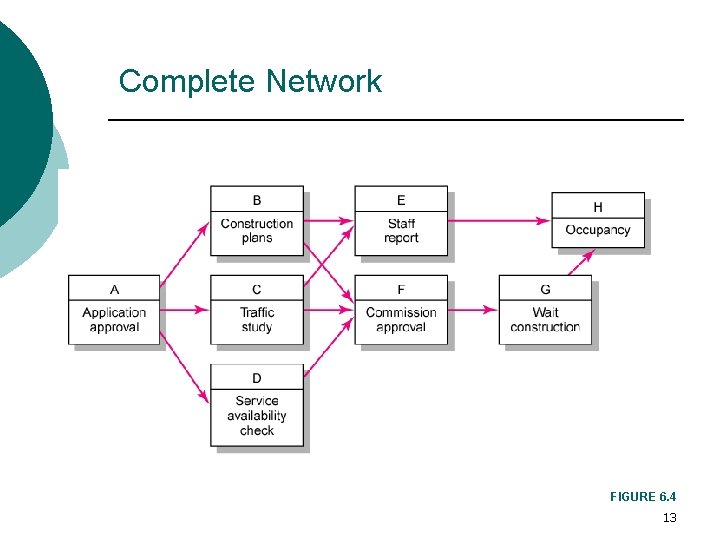 Complete Network FIGURE 6. 4 13 Complete Network FIGURE 6. 4 13