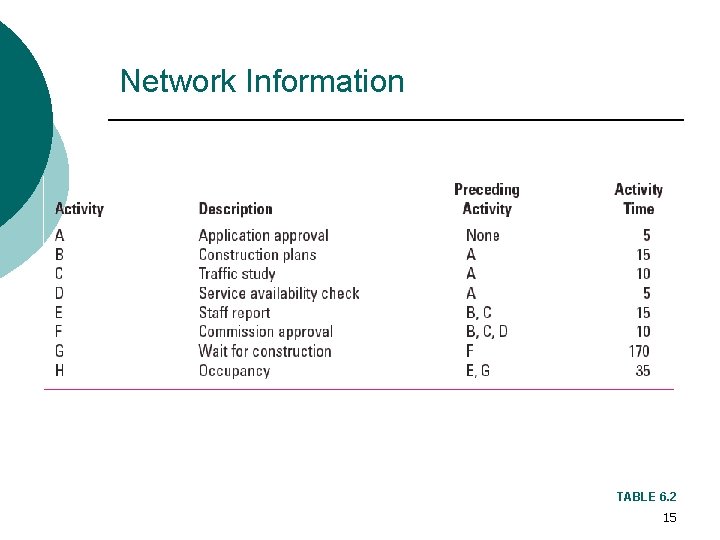 Network Information TABLE 6. 2 15 Network Information TABLE 6. 2 15