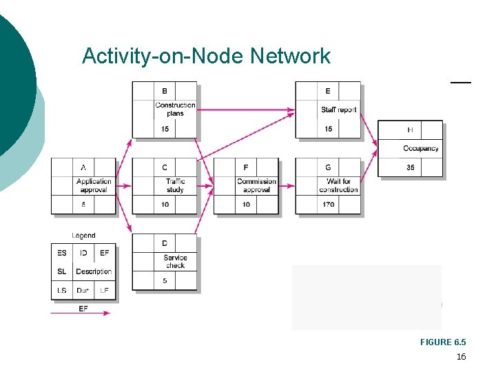 Activity-on-Node Network FIGURE 6. 5 16 Activity-on-Node Network FIGURE 6. 5 16