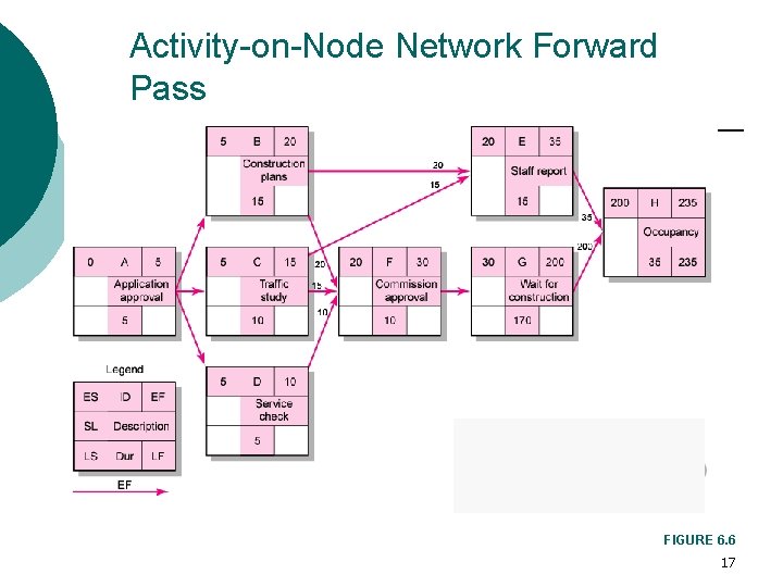 Activity-on-Node Network Forward Pass FIGURE 6. 6 17 Activity-on-Node Network Forward Pass FIGURE 6. 6 17