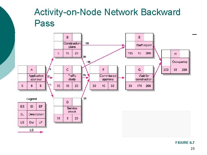 Activity-on-Node Network Backward Pass FIGURE 6. 7 19 Activity-on-Node Network Backward Pass FIGURE 6. 7 19
