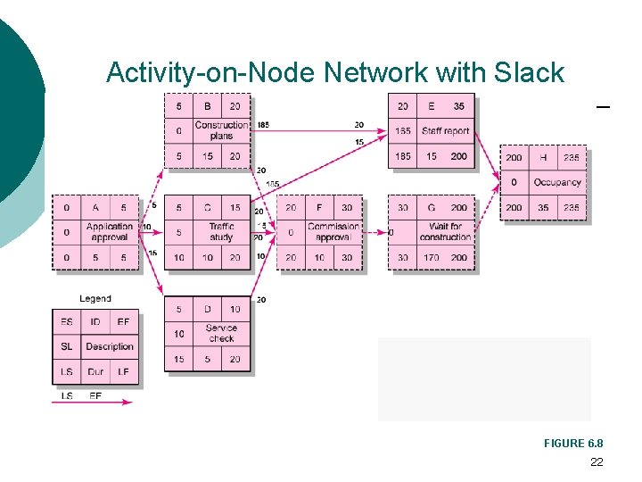 Activity-on-Node Network with Slack FIGURE 6. 8 22 Activity-on-Node Network with Slack FIGURE 6. 8 22