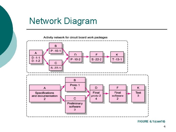 Network Diagram FIGURE 6. 1 (cont’d) 4 Network Diagram FIGURE 6. 1 (cont’d) 4