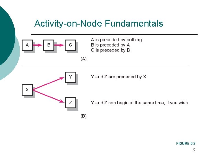 Activity-on-Node Fundamentals FIGURE 6. 2 9 Activity-on-Node Fundamentals FIGURE 6. 2 9