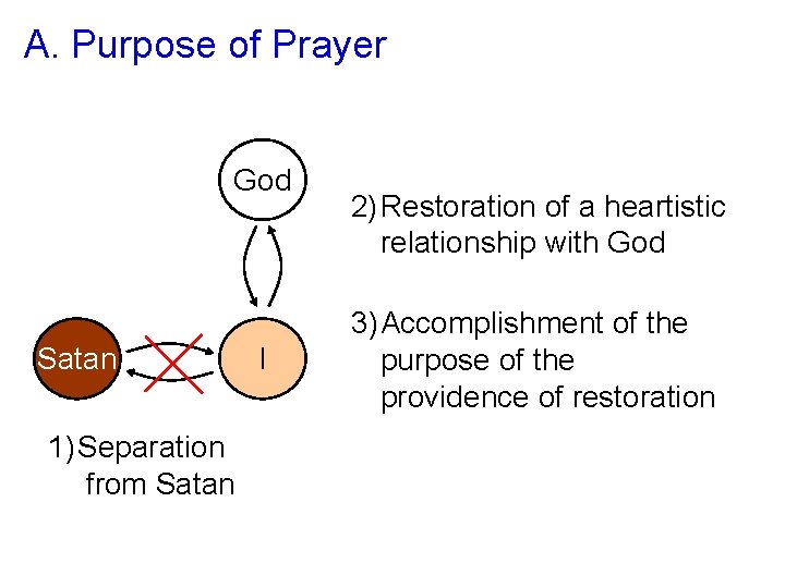 A. Purpose of Prayer God Satan 1) Separation from Satan I 2)Restoration of a