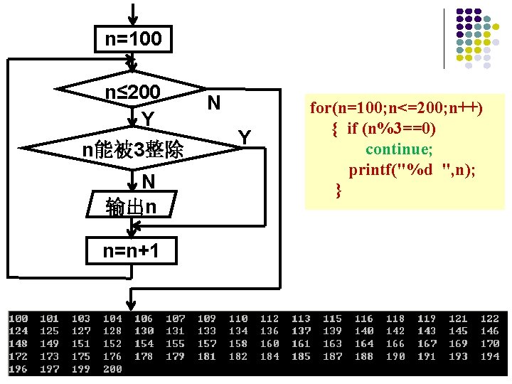 n=100 n≤ 200 Y n能被 3整除 N 输出n n=n+1 N Y for(n=100; n<=200; n++)