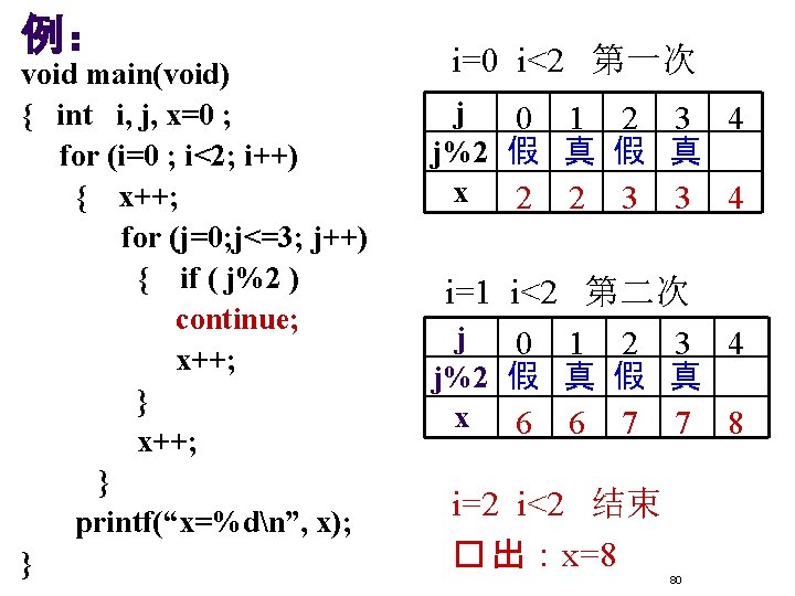 例： void main(void) { int i, j, x=0 ; for (i=0 ; i<2; i++)