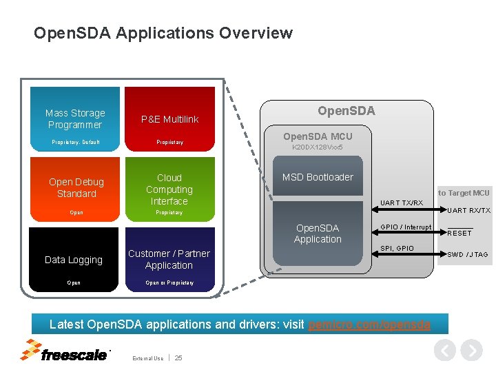 Open. SDA Applications Overview Mass Storage Programmer P&E Multilink Proprietary, Default Proprietary Open Debug