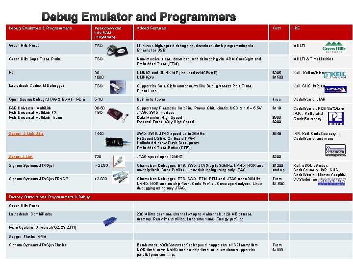Debug Emulator and Programmers Debug Emulators & Programmers Peak download into RAM (KByte/sec) Added